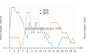 Waves height in Polillo in March