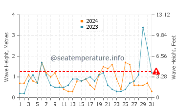 Waves height in Polis in March