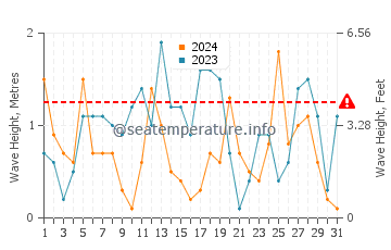 Waves height in Pollonia in March