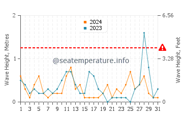 Wellenhöhe in Polychrono im März