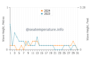 Waves height in Pontian Kechil in March