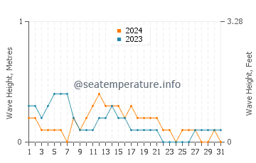 Waves height in Pontianak in March