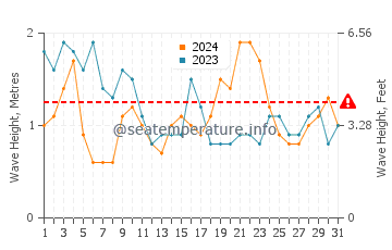 Waves height in Poor Knights Islands in March