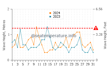 Waves height in Popponesset in March