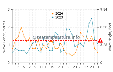 Waves height in Porirua in March