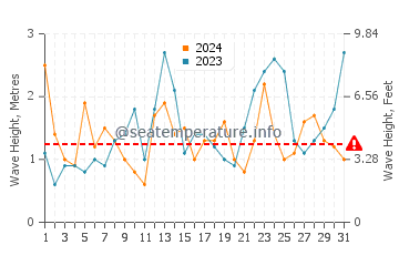 Waves height in Porlock in March