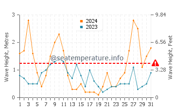 Waves height in Port Adriano in March