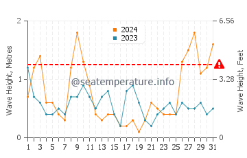 Waves height in Port Balis in March