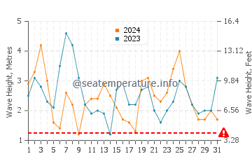 Waves height in Port Campbell in March
