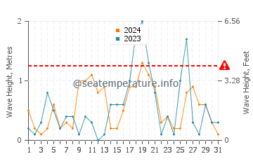 Waves height in Port Colborne in March
