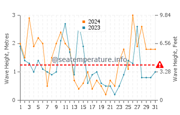 Waves height in Port-Cros in March