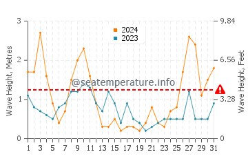 Altezza delle onde Andratx a marzo