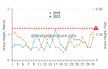 Waves height in Port-de-Paix in March