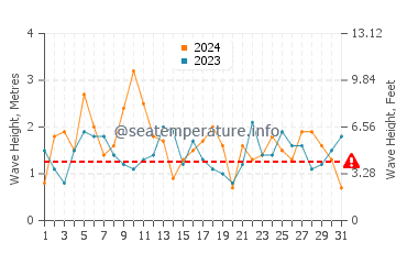 Waves height in Port Erroll in March