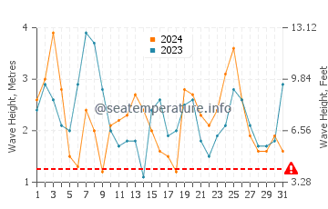 Waves height in Port Fairy in March