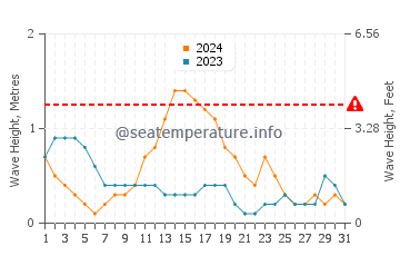 Waves height in Port Hedland in March