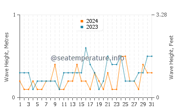 Waves height in Port Lavaca in March