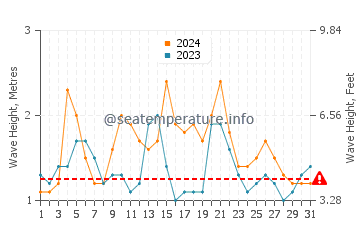 Waves height in Port Macquarie in March