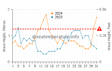 Waves height in Port Moresby in March