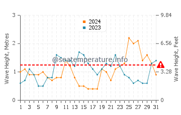 Waves height in Port Salerno in March