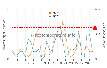 Waves height in Port Severn in March