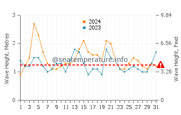 Waves height in Port Stephens in March
