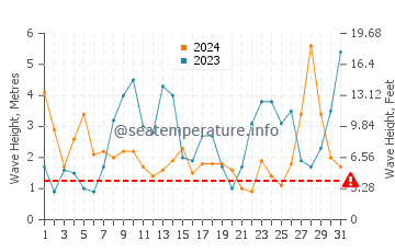 Waves height in Port Tudy in March