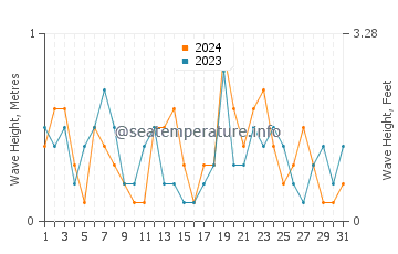 Waves height in Port Wakefield in March
