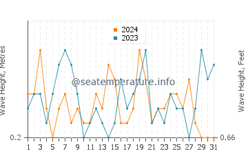 Waves height in Portarlington in March