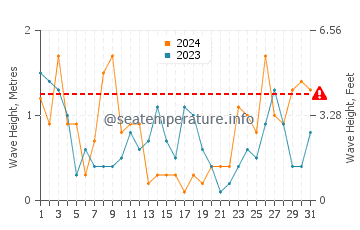 Waves height in Portbou in March