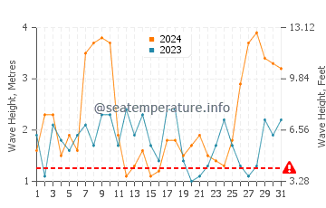 Altezza delle onde Portimão a marzo