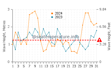 Waves height in Portinho da Arrabida in March