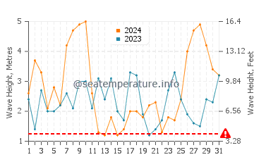 Waves height in Porto Covo in March