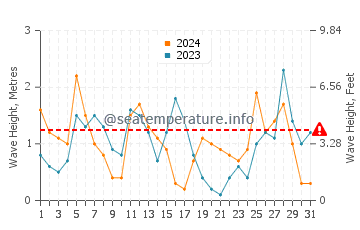 Waves height in Porto Kagio in March