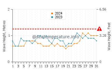 Altezza delle onde Porto Seguro a marzo