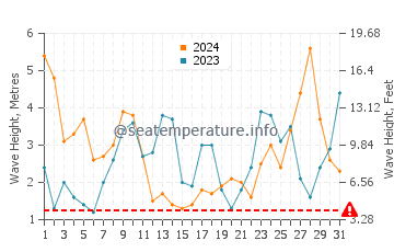 Waves height in Portocelo in March