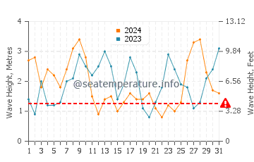 Waves height in Portosin in March