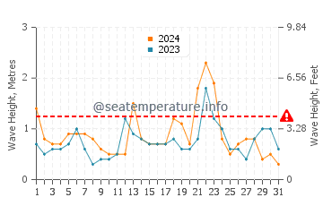 Waves height in Portuairk in March