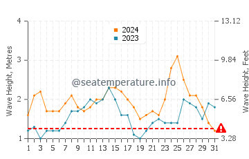 Hauteur des vagues à Poste de Flacq en mars