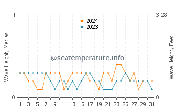 Waves height in Potot in March