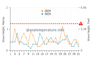 Waves height in Potowomut in March