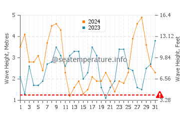 Waves height in Povoa de Varzim in March