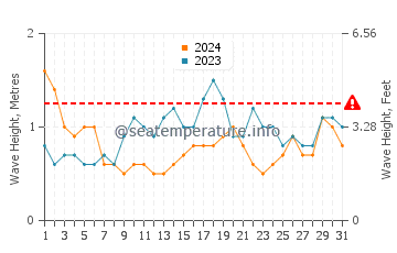 Wellenhöhe in Pozo Izquierdo im März