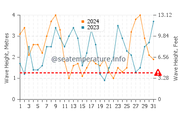 Waves height in Praia Area das Pipas in March