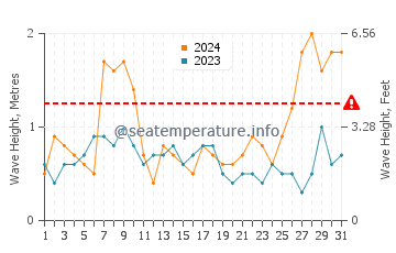 Waves height in Praia da Luz in March