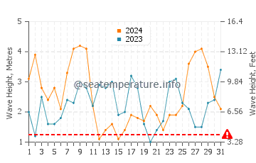 Waves height in Praia da Vagueira in March