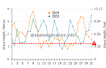 Waves height in Praia de Mogor in March