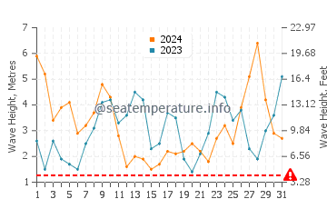 Waves height in Praia de Morouzos in March