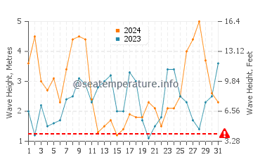 Waves height in Praia de Paramos in March