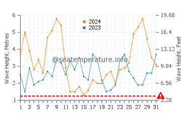 Waves height in Praia de Sao Juliao in March
